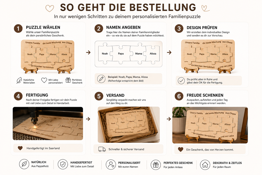 Infografik mit sechs Schritten zur Bestellung eines personalisierten Holz-Familienpuzzles: Puzzle auswählen, Namen angeben, Design prüfen, Fertigung, Versand und Freude schenken. Jede Phase wird mit Bildern und kurzen Beschreibungen dargestellt.