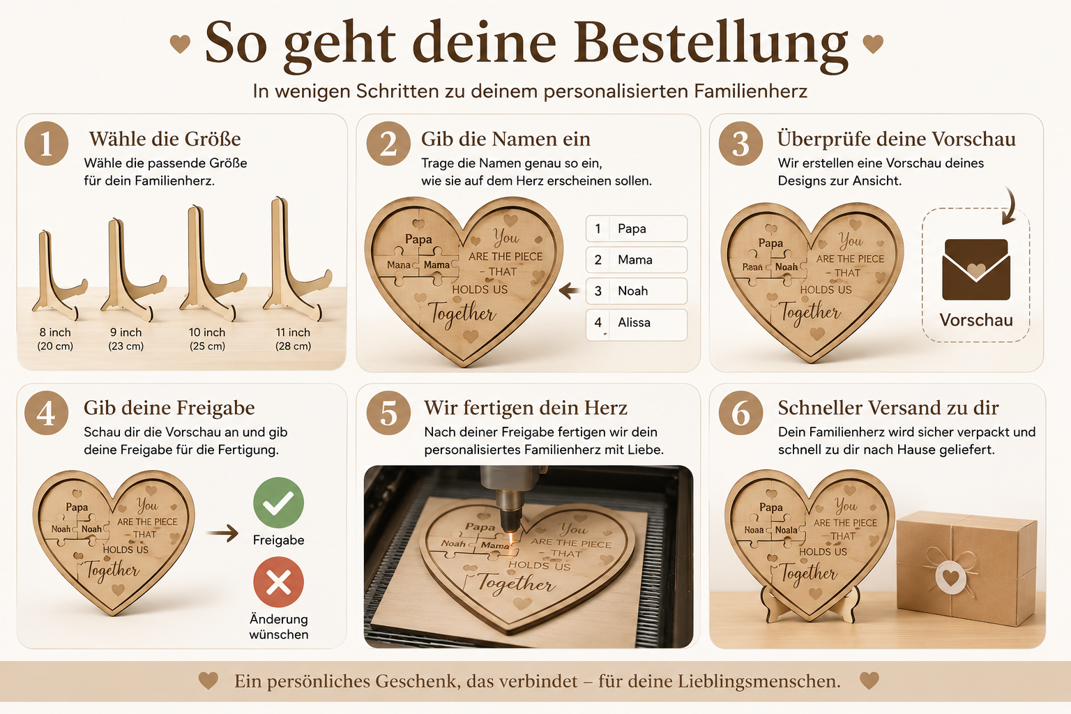 Infografik zeigt den Bestellprozess für ein personalisiertes Familienherz aus Holz in sechs Schritten: Größe wählen, Namen eingeben, Vorschau prüfen, Freigabe erteilen, Fertigung und schneller Versand. Ideal als individuelles Geschenk für Familie oder Paare.